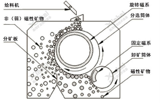 湿式永磁筒式磁选机工作原理