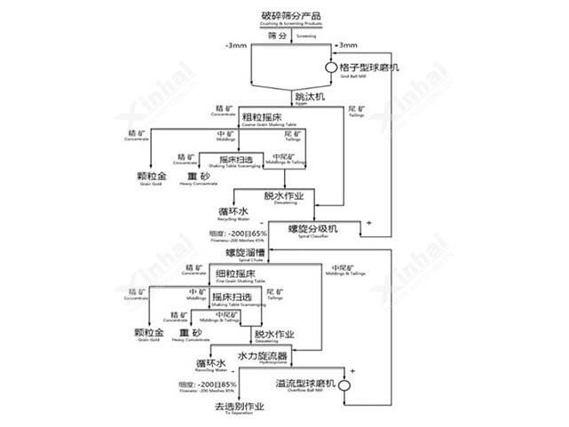 高品位颗粒金多的创新选矿工艺