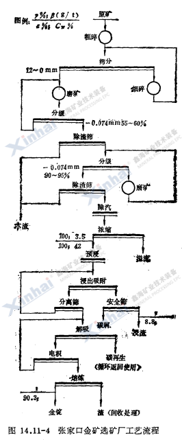 张家口金矿选矿厂工艺流程