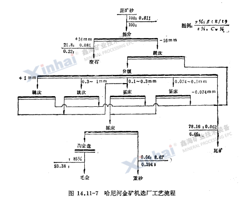 哈尼河金矿机选厂工艺流程