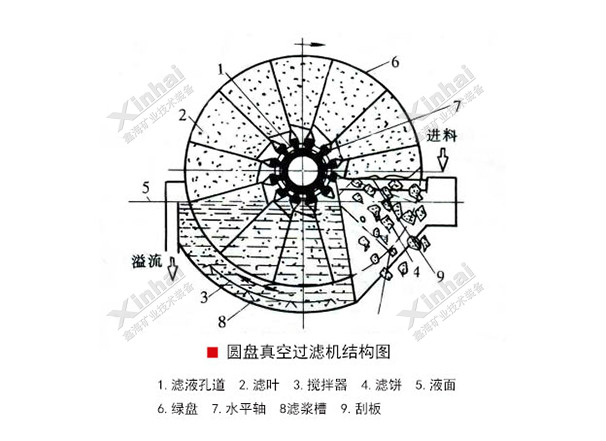 圆盘真空过滤机结构原理图