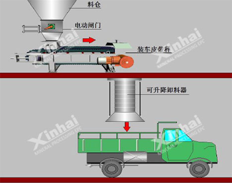 自动定量装车系统