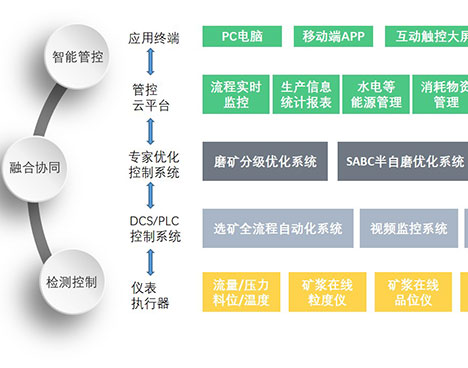 选矿厂整体解决方案